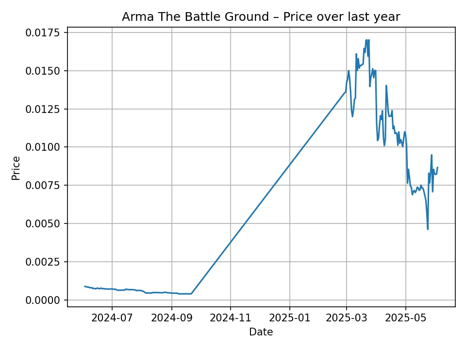 Arma The Battle Ground historic chart