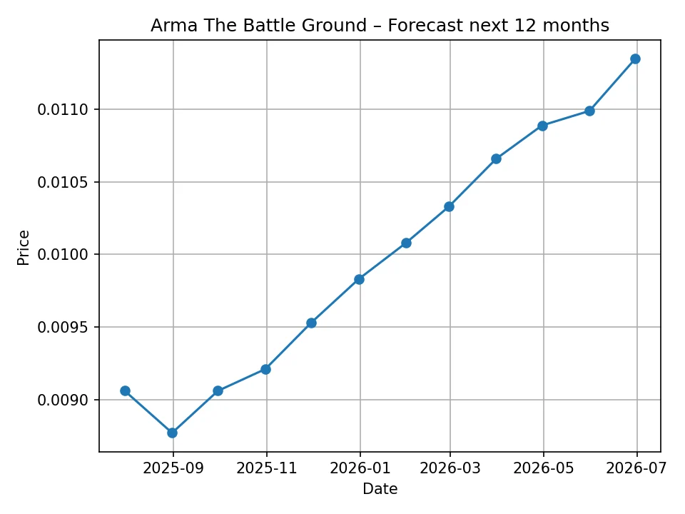 Arma The Battle Ground monthly forecast chart