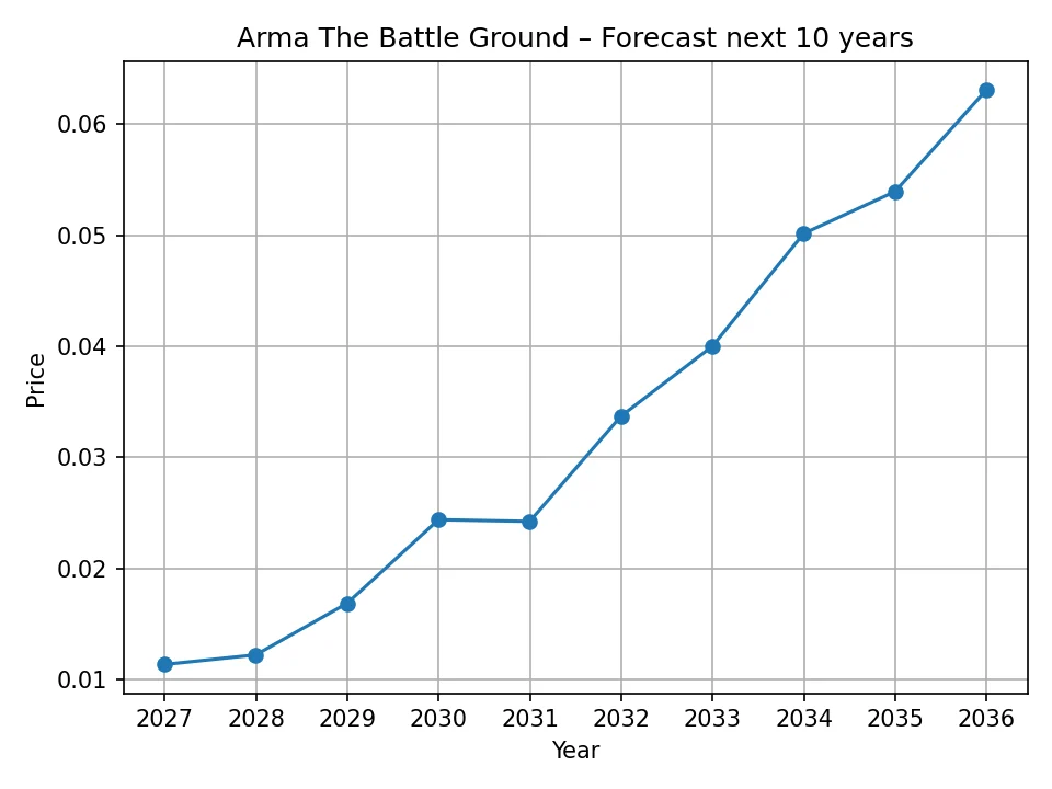 Arma The Battle Ground yearly forecast chart