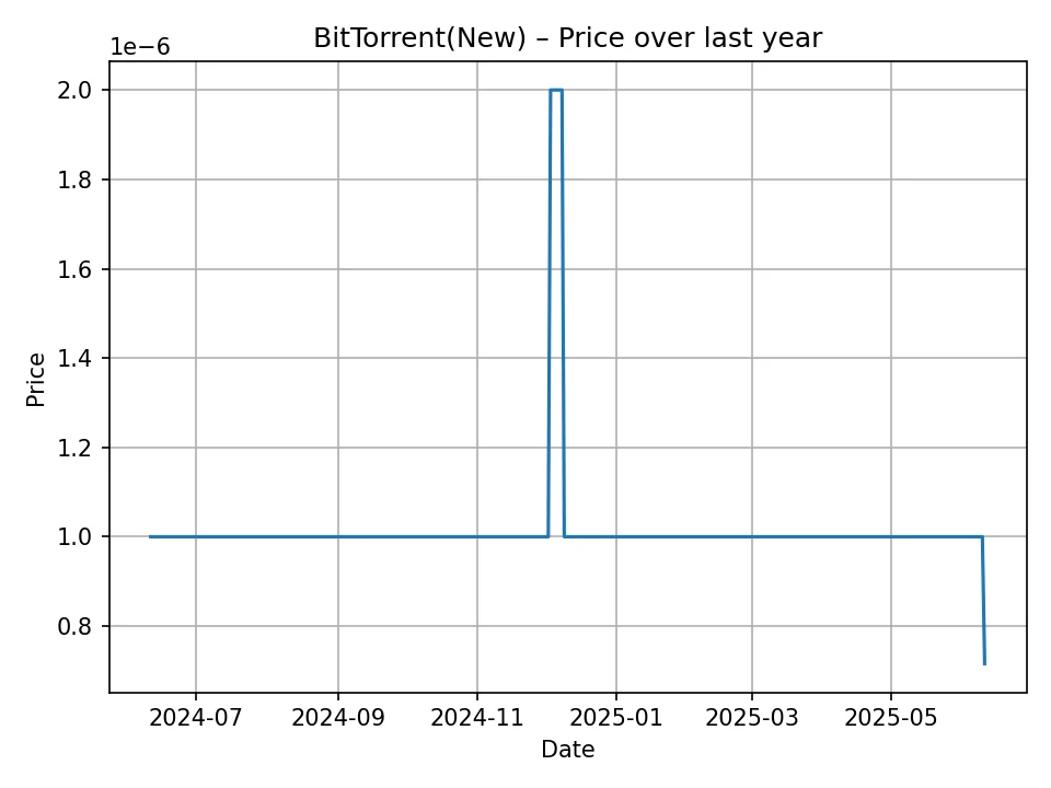 BitTorrent(New) historical chart