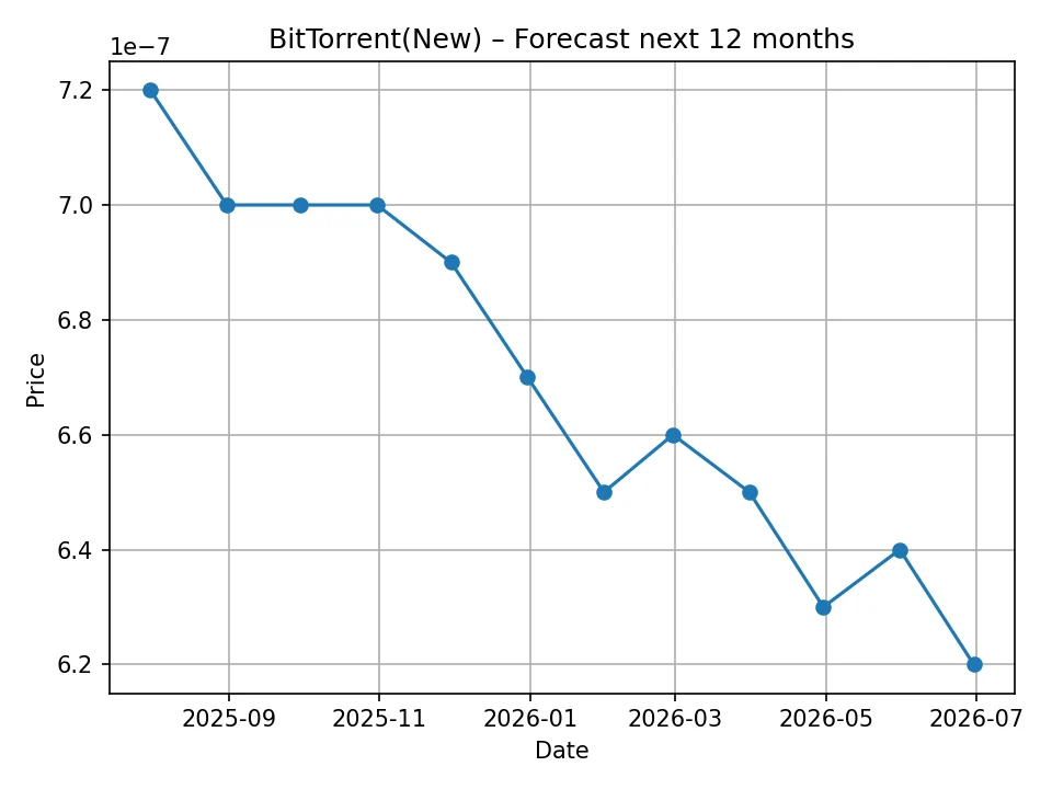 BitTorrent(New) monthly forecast chart