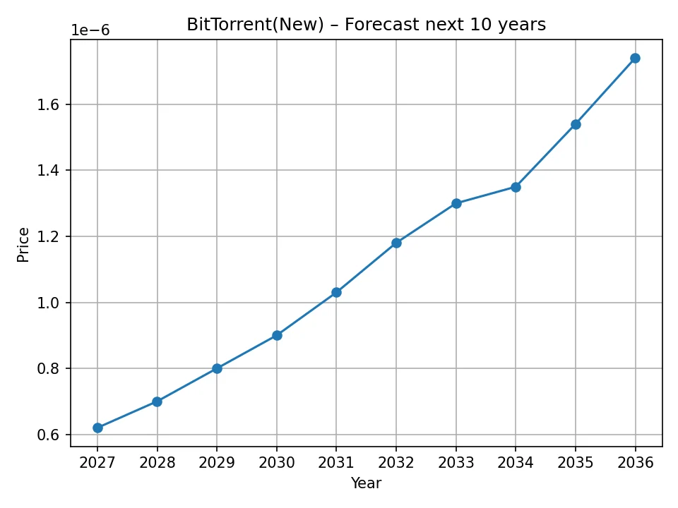 BitTorrent(New) yearly forecast chart