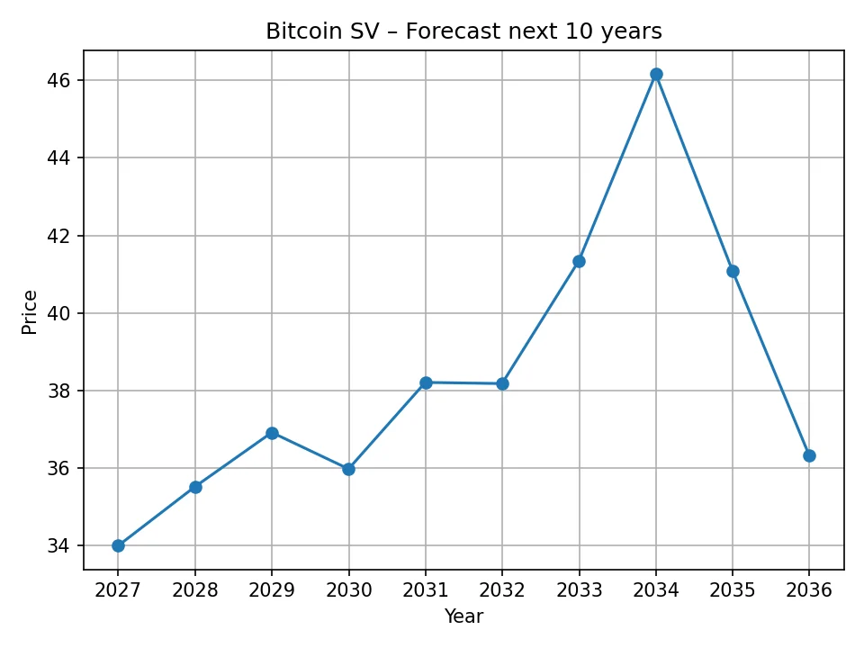 Bitcoin SV yearly forecast chart