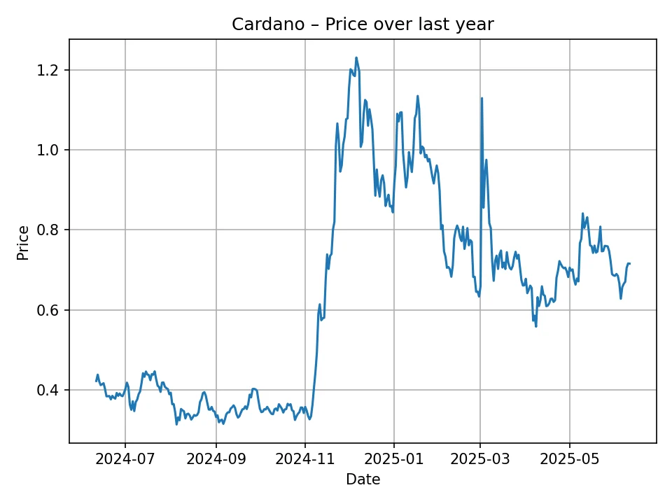 Cardano historic chart