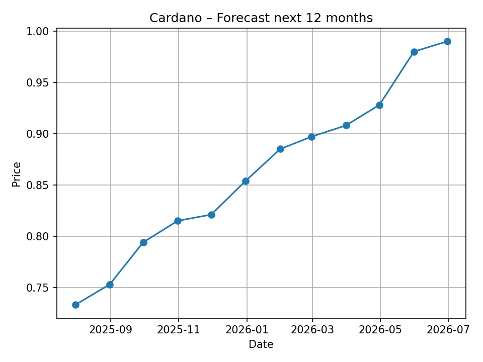Cardano monthly forecast chart