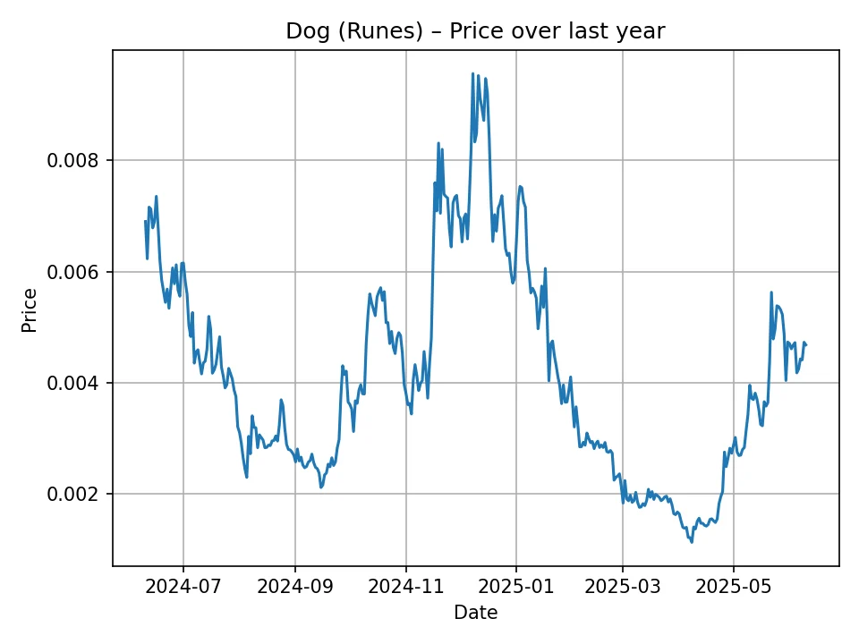 Dog (Runes) historic chart