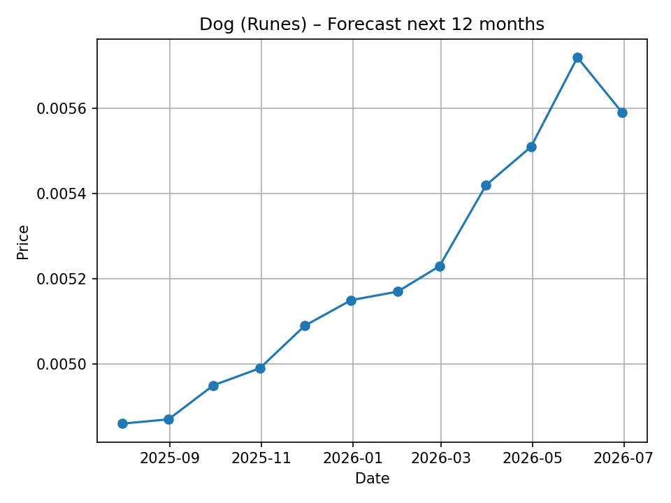 Dog (Runes) monthly forecast chart