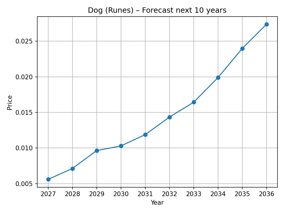Dog (Runes) yearly forecast chart