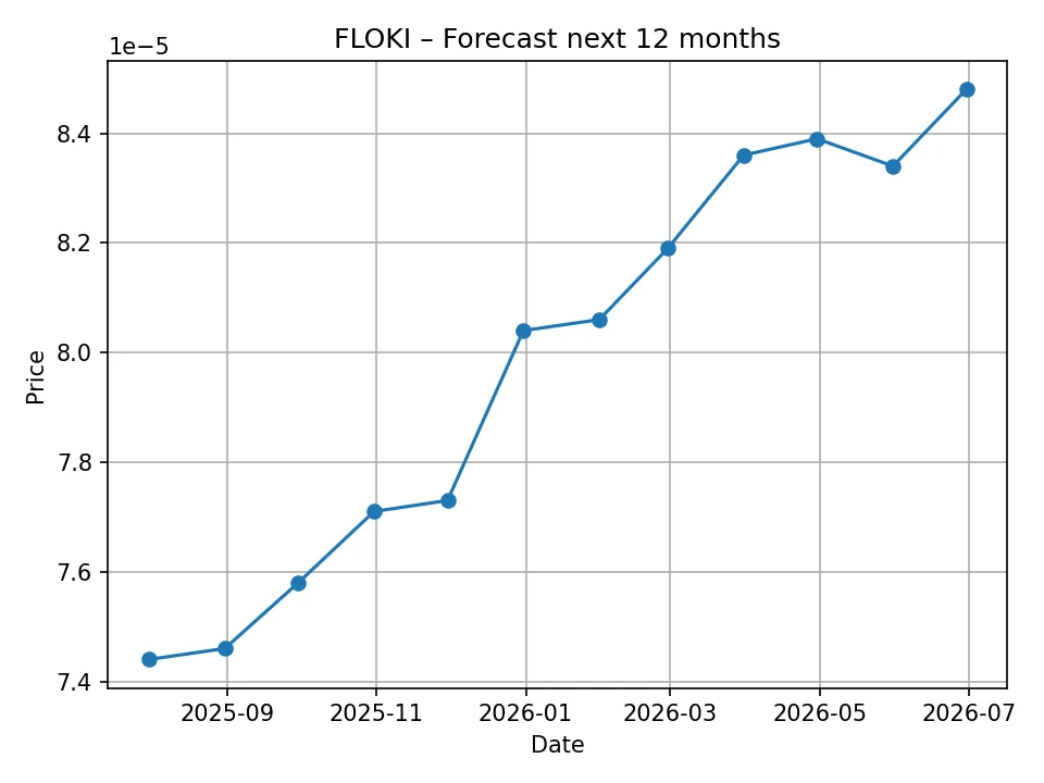 FLOKI monthly forecast chart