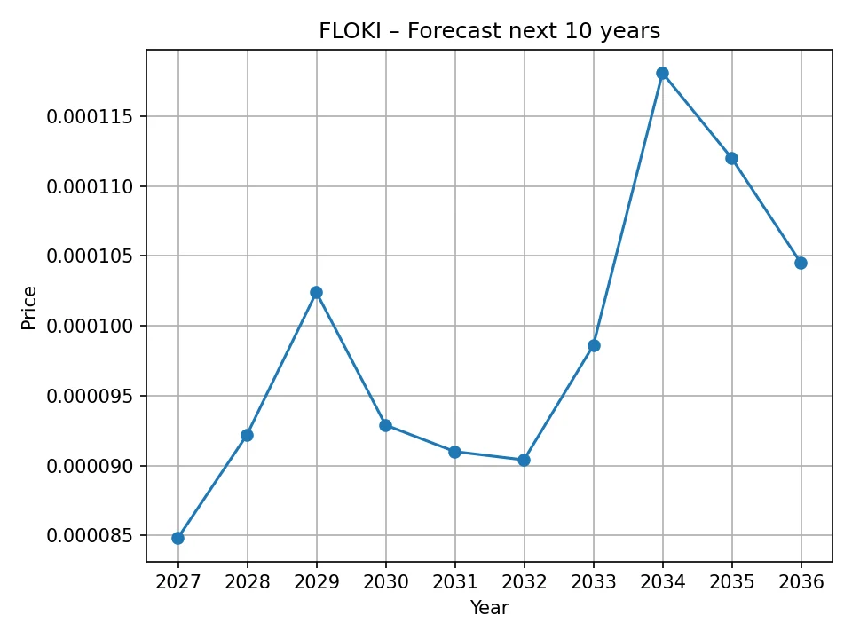 FLOKI yearly forecast chart