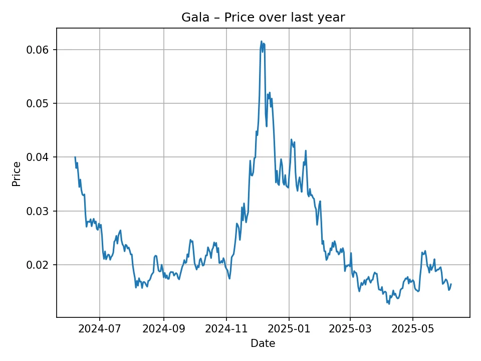 Gala historic chart