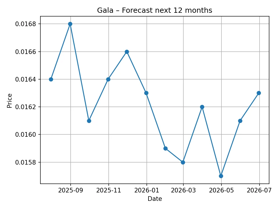 Gala monthly forecast chart