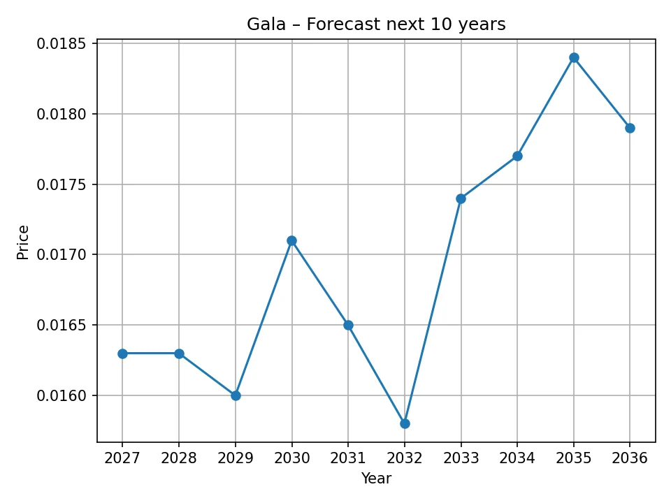 Gala yearly forecast chart