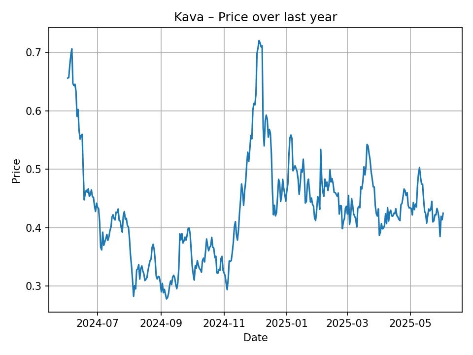 Kava historic chart