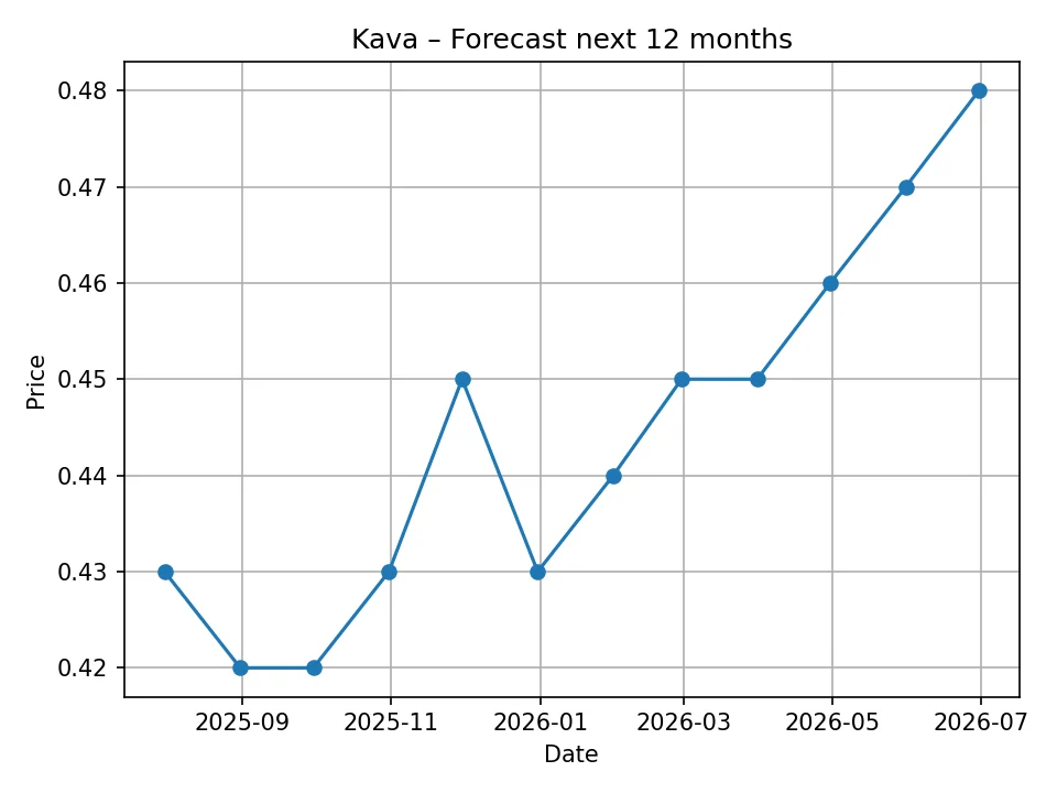 Kava monthly forecast chart