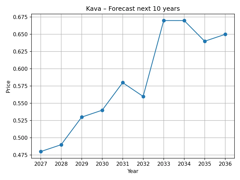 Kava yearly forecast chart