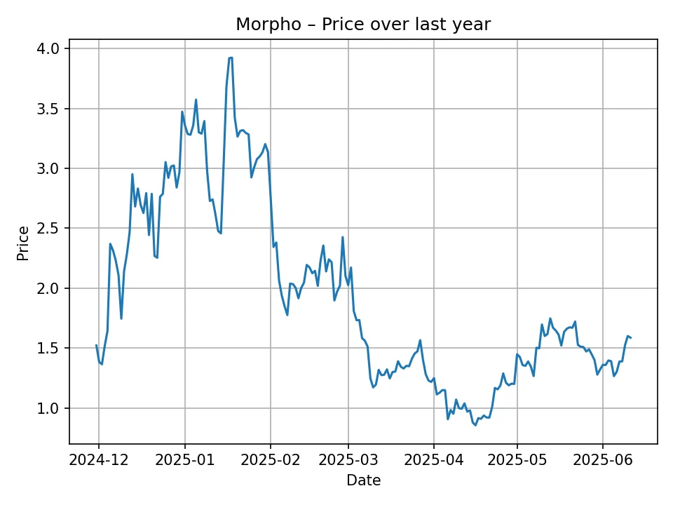 Morpho historic chart