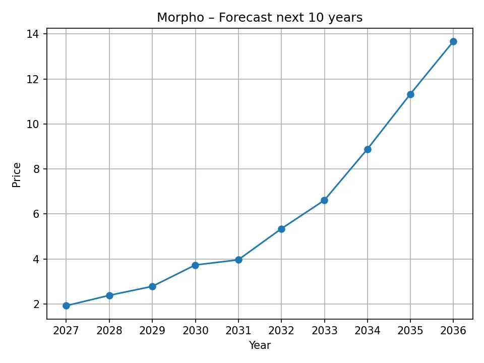 Morpho yearly forecast chart