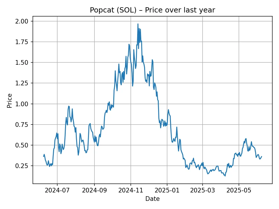 Popcat (SOL) historic chart