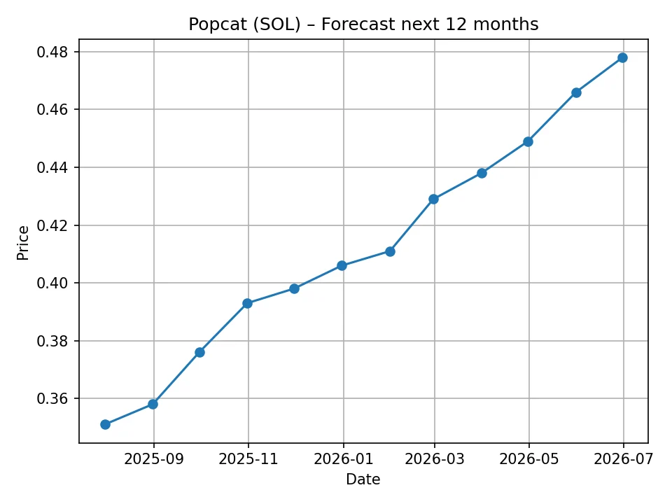 Popcat (SOL) monthly forecast chart