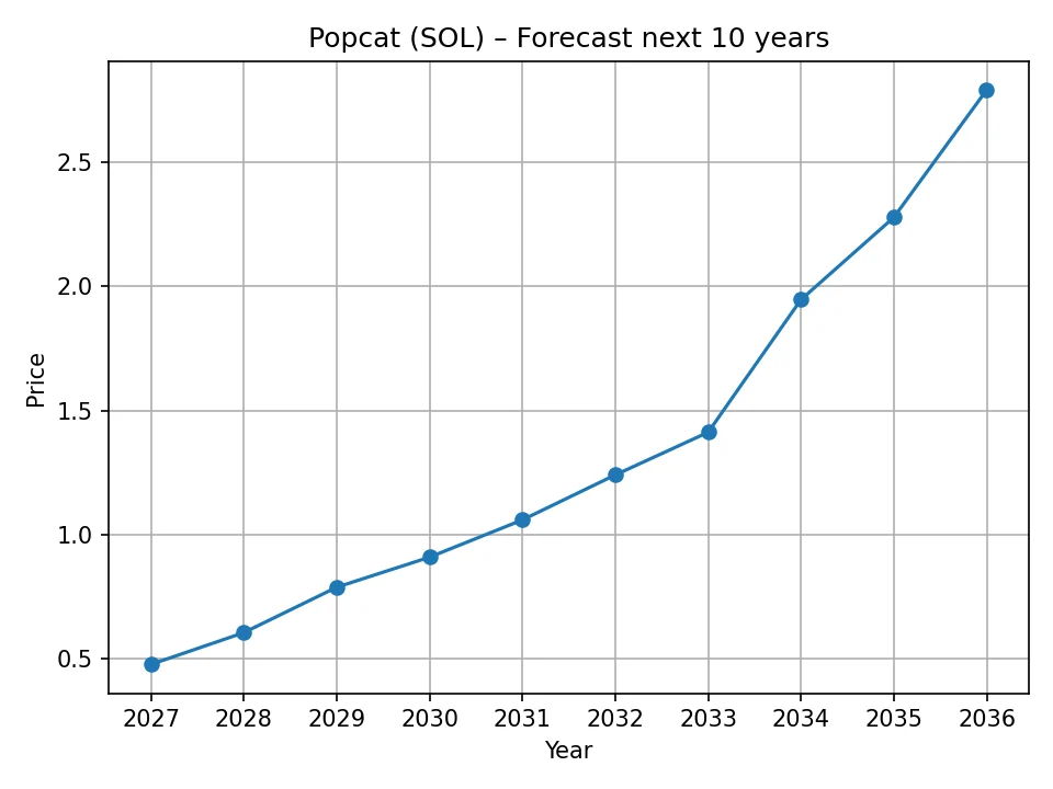 Popcat (SOL) yearly forecast chart
