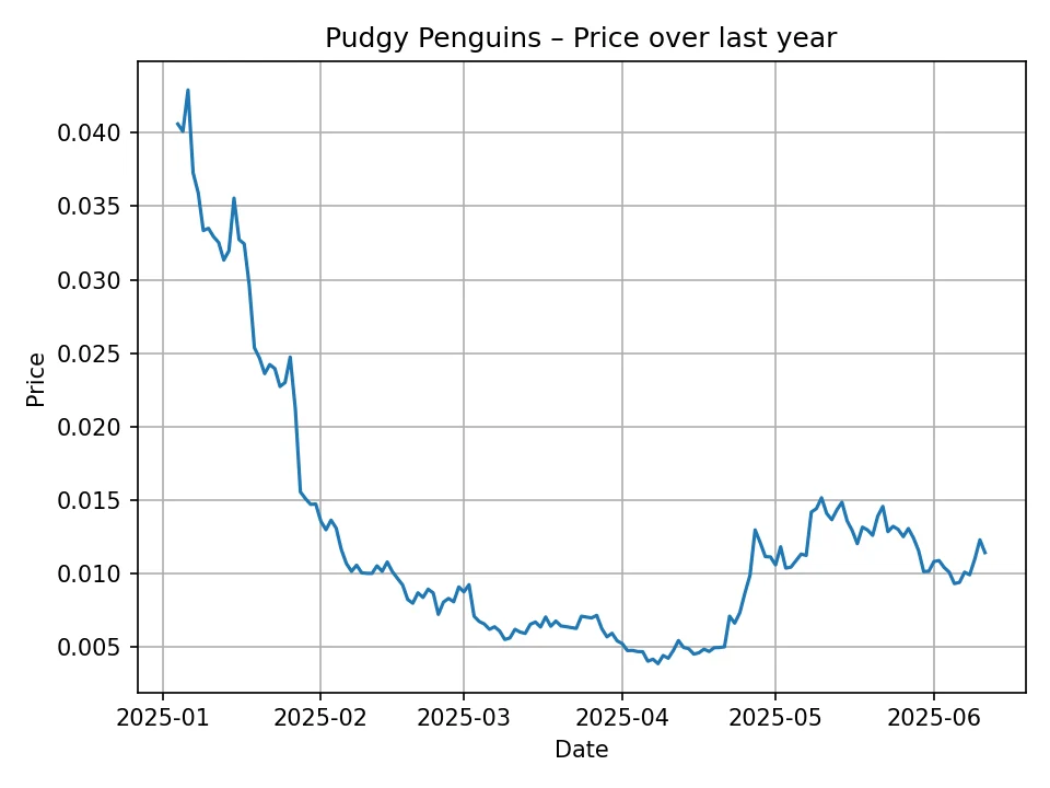 Pudgy Penguins historic chart