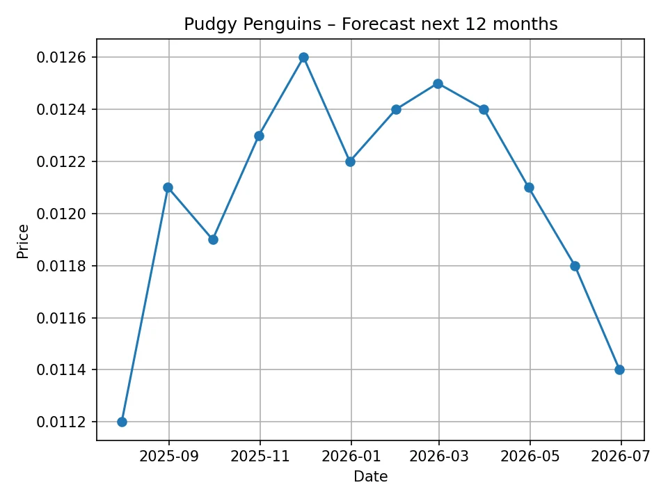Pudgy Penguins monthly forecast chart