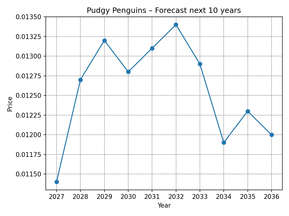 Pudgy Penguins yearly forecast chart