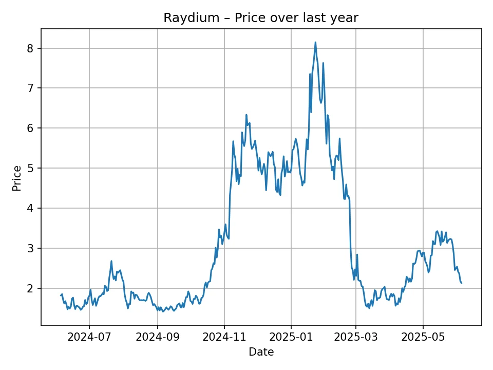 Raydium historic chart