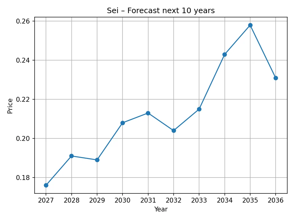 Sei yearly forecast chart