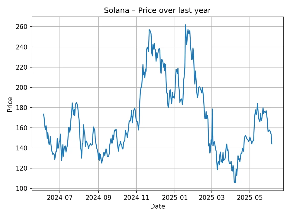Solana historic chart