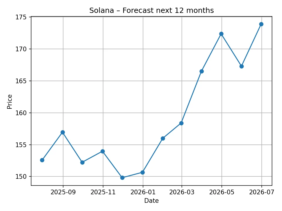 Solana monthly forecast chart