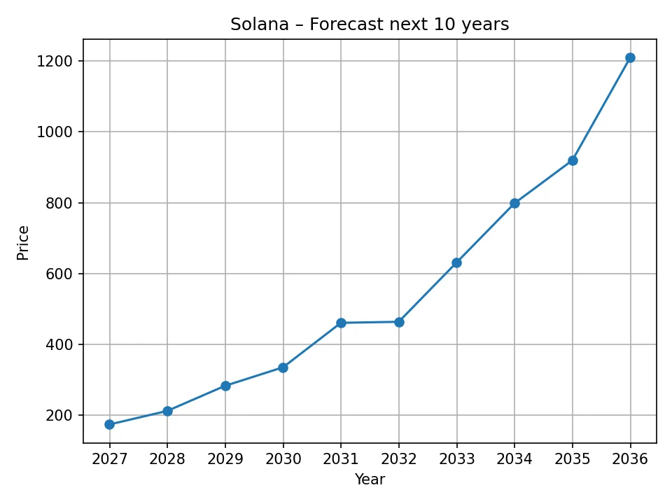 Solana yearly forecast chart