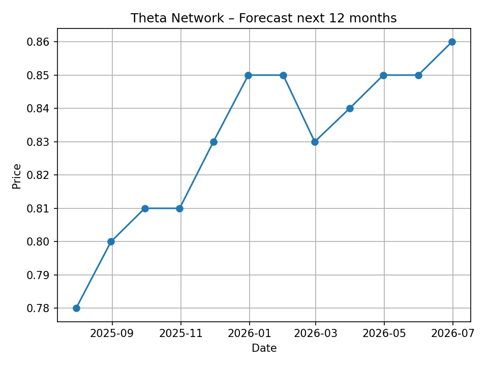 Theta Network monthly forecast chart