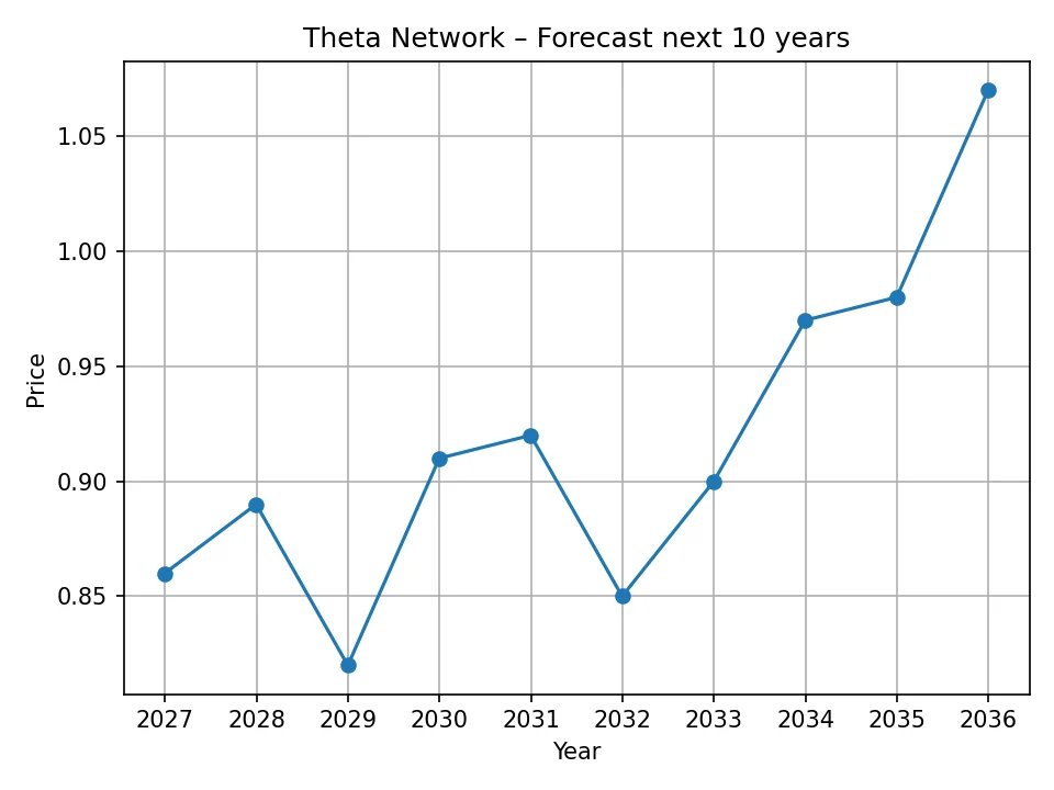 Theta Network yearly forecast chart