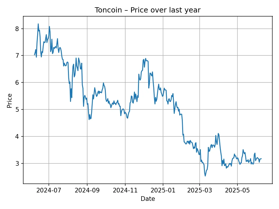 Toncoin historic chart