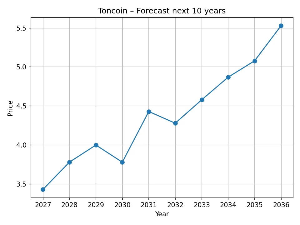 Toncoin yearly forecast chart